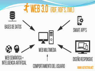 Evolución de la web 1.0 a 3.0