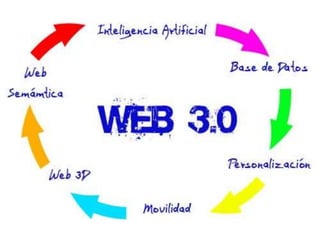 Evolución de la web 1.0 a 3.0