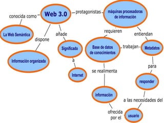 Evolución de la web 1.0 a 3.0