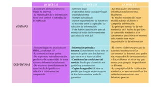 LA WEB 1.0 LA WEB 2.0 LA WEB 3.0
VENTAJAS
-Exposición al mundo entero a
través de Internet.
-El presentador de la información
tiene total control y autoridad de
lo publicado.
-Software legal
-Disponibles desde cualquier lugar.
-Multiplataforma
-Siempre actualizado.
-Menor requerimiento de hardware
-Se necesita tener la capacidad de
selección de información.
-Debe haber capacitación para el
manejo de todas las herramientas
que ofrece la web 2.0.
-Los buscadores encuentran
información relevante más
fácilmente.
-Es mucho más sencillo hacer
modificaciones al diseño o
compartir información.
-La principal ventaja de la web
semántica es el hecho de que dota
de contenido semántico a los
documentos que coloca en internet.
esto permite una mejor
organización de la información.
DESVENTAJAS
-Su tecnología está asociada con
HTML, JavaScript 1.0
-La comunicación es pasiva
-No se permite retroalimentación
perdiendo la oportunidad de tener
acceso a información relevante.
-No se conoce inmediatamente la
reacción de del público en
relación a la información
compartida.
-Información privada a
terceros: Generalmente no se sabe en
manos de quién caen los datos ni
que uso se va a hacer de ellos.
-Cambios en las condiciones del
servicio: Puede que el servicio sea
gratis hoy y mañana no.
-Copias de seguridad: Si bien es
posible que tengan mejores copias
de los datos nuestros, nadie lo
garantiza.
-El costoso y laborioso proceso de
adaptar y reestructurar los
documentos de Internet para poder
ser procesados de forma semántica.
A los problemas técnicos hay que
sumas, por ejemplo, los problemas
de idiomas.
-La complejidad de la codificación
semántica, es necesario unificar los
estándares semánticos, otro
laborioso proceso.
 