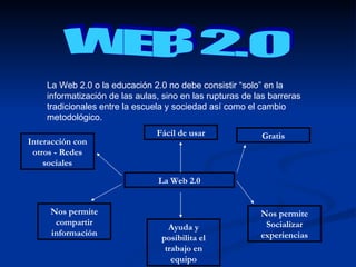 WEB 2.0 La Web 2.0 o la educación 2.0 no debe consistir “solo” en la informatización de las aulas, sino en las rupturas de las barreras tradicionales entre la escuela y sociedad así como el cambio metodológico. La Web 2.0 Nos permite compartir información Ayuda y posibilita el trabajo en equipo Nos permite Socializar experiencias Interacción con otros - Redes sociales Fácil de usar Gratis 
