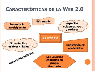 Características de la Web 2.0EtiquetadoAspectos colaborativos y socialesFomenta la participaciónLA WEB 2.0sindicación de contenidosSitios fáciles, usables y ágilesLos usuarios controlan su propia informaciónEstructuras abiertas
