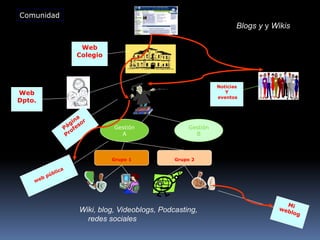 Grupo 1 Grupo 2
Gestión
A
Gestión
B
Comunidad
Web
Dpto.
Web
Colegio
Noticias
Y
eventos
Blogs y y Wikis
Wiki, blog, Videoblogs, Podcasting,
redes sociales
 
