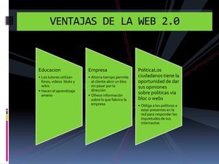 VENTAJAS DE LA WEB 2.0



Educacion                 Empresa                      PoliticaLos
• Los tutores utilizan    • Ahorra tiempo permite      ciudadanos tiene la
  foros, videos bloks y     al cliente abrir un bloc   oportunidad de dar
  wikis                     sin pasar por la           sus opiniones
• Hacen el aprendizaje      dirección
  ameno                   • Ofrece información
                                                       sobre politicas via
                            sobre lo que fabrica la    bloc o webs
                            empresa                    • Obliga a los politicos a
                                                         estar presentes en la
                                                         red para responder las
                                                         inquietudes de sus
                                                         internautas
 