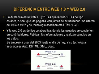 DIFERENCIA ENTRE WEB 1.0 Y WEB 2.0
• La diferencia entre web 1.0 y 2.0 es que la web 1.0 es de tipo
  estática, o sea, que las paginas web jamás se actualizaban. Se usaron
  de 1994 a 1997 y su tecnología asociada era HTML y GIF.
• Y la web 2.0 es de tipo colaborativa, donde los usuarios se convierten
  en contribuidores. Publican las informaciones y realizan cambios en
  los datos.
  Se empezó a usar del 2003 hasta el día de hoy. Y su tecnología
  asociada es Ajax, DHTML, XML, Soap.
 