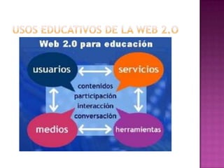 Usos educativos de LA WEB 2.O