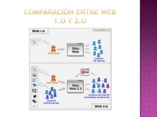 Comparación entre web 1.o y 2.o