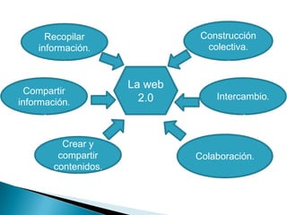 La web
2.0
Colaboración.
Compartir
información.
Crear y
compartir
contenidos.
Construcción
colectiva.
Intercambio.
Recopilar
información.
 