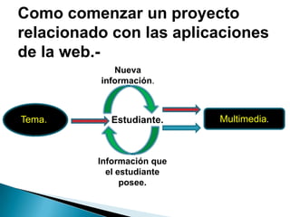 Como comenzar un proyecto
relacionado con las aplicaciones
de la web.-
Tema.. Estudiante. Multimedia.
Nueva
información.
Información que
el estudiante
posee.
 