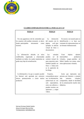 PROMOCION EXCELSIOR 2014

CUADRO COMPARATIVO ENTRE LA WEB 1.0, 2.0 Y 3.0
WEB 1.0

WEB 2.0

WEB 3.0

·

Era una gigantesca red de contenidos que
·
La
interacción
·
Se asocia a un usuario para su
los usuarios sólo podían consumir, es decir, del usuario con la identificación y se hace uso
donde participaban
únicamente
como página
web (por constante de representaciones en
lectores.
ejemplo, la edición un formato tridimensional.
virtual de fotos o
documentos).

·

La información ubicaba en sitios
·
Las
entradas
·
establecidos, organizada y relacionadas pueden
ser
de
mediante un índice, las cuales mantenían un carácter textual (la
grado muy bajo de actualización.
gran mayoría), pero
también pueden ser
fotos o vídeos esto
es la aparición de
los blogs.

Crear
objetos
además
intercambiar
productos
virtuales, juegos partidos de
fútbol, batalla con armas, entre
otras aplicaciones virtuales.

·

la información a la que se puede acceder
·
Usuarios,
·
en Internet está aportada por emisores consumidores proce
únicos, pertenecientes a cierto núcleo san la información,
productor.
audiovisual, no son
solo espectadores,
estos son editores y
pueden mostrar sus
opiniones y colgar
videos.

Icono que representa una
persona por Internet o creando
más
entornos
virtuales
compartidos, dando la facilidad
de la comunicación mucho más
didáctica.

Hernan Enrique Sotelo Sotelo
Alvaro Enrique Murcia Diaz
TECNOLOGIA E INFORMATICA

 