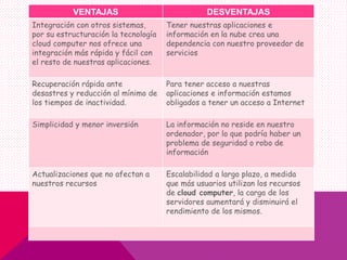VENTAJAS DESVENTAJAS
Integración con otros sistemas,
por su estructuración la tecnología
cloud computer nos ofrece una
integración más rápida y fácil con
el resto de nuestras aplicaciones.
Tener nuestras aplicaciones e
información en la nube crea una
dependencia con nuestro proveedor de
servicios
Recuperación rápida ante
desastres y reducción al mínimo de
los tiempos de inactividad.
Para tener acceso a nuestras
aplicaciones e información estamos
obligados a tener un acceso a Internet
Simplicidad y menor inversión La información no reside en nuestro
ordenador, por lo que podría haber un
problema de seguridad o robo de
información
Actualizaciones que no afectan a
nuestros recursos
Escalabilidad a largo plazo, a medida
que más usuarios utilizan los recursos
de cloud computer, la carga de los
servidores aumentará y disminuirá el
rendimiento de los mismos.
 