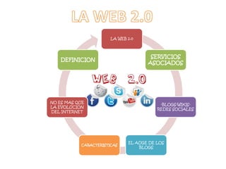 LA WEB 2.0
SERVICIOS
ASOCIADOS
-BLOGS-WIKIS-
REDES SOCIALES
EL AUGE DE LOS
BLOGS
CARACTERISTICAS
NO ES MAS QUE
LA EVOLUCION
DEL INTERNET
DEFINICION
 