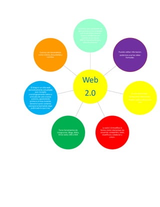 Web
2.0
Cuentas con unconjunto de
aplicaciones y herramientas
que te permitenmarcar
nuevas tendencias en
cuanto aluso delos
diferentes servicios que
ofrecen ella red
Puedes editar infornacion.
podemos usarlas video
llamadas.
Es una web social .
Compartes informacion.
Puedes subirarchivos a la
red
La web 2.0modifico la
forma como interactuan los
usuarios: comparten, crean,
modifican, colaboran y
crean.
Tiene heramientas de
integracion: Blogs, Wikis,
Sitios web, LMS o AVA
El blog es un sitio web
periodicamente actualizado
que recopila
cronologicamente textos o
articulos de uno a varios
autores, apareciendo
primero elmas reciente,
doned el autor conserva
siemprela livertadde dejar
publicado lo quecrea.
Cuenta con heramientas
como videos,documentos y
sonidos
 