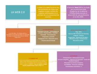 LA WEB 2.0
La Web 2.0 o Web Social es una
denominación de origen que
engloba un gran número de
espacios web basados en el
principio de una comunidad de
usuarios.
El término Web 2.0 fue acuñado
por el americano Dale
Dougherty de la editorial
O'Reilly Media durante el
desarrollo de una conferencia
en el año 2004.
en el año 2005, Tim O'Reilly definió y
ejemplificó el concepto de Web 2.0 utilizando
el mapa conceptual elaborado por Markus
Angermeier.
principios generales
Orientado a Internet. -Comunidades de
usuarios. -Perpetua Beta. -Facilidad.
-Gratuidad. -Personalización.
-Integración y conexión
-Propagación viral. -Etiquetado social.
-Iniciativa descentralizada
ejemplos de iniciativas Web 2.0
-Blogs -Wikis
-Gestores CMS -Plataforma de elearning.
-Imágenes. -Podcasts
-Google Maps. -Repositorios de vídeos. -
Ofimática en línea. -Presentaciones.
Marcadores sociales.
El navegador web
Como se ha indicado con anterioridad para acceder a la
web 2.0 sólo necesitamos disponer de una conexión a
Internet y de un navegador web. En principio se puede
utilizar cualquier navegador: Internet Explorer, Google
Chrome, Mozilla Firefox, Opera, Flock, etc.
características
Multiplataforma. -Restauración de sesión
-Corrector ortográfico. - Sugerencias de búsqueda. -Canales RSS
-Búsqueda integrada
-Bloqueador de ventanas emergentes.
-Accesibilidad. -Protección antiphising.
-Actualizaciones automáticas. etc
 