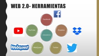 WEB 2.0- HERRAMIENTAS
HERRAMIENTAS
Facebook
Dropbox
TwitterWebQuest
YouTube
 