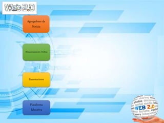 Agregadores de
Noticia
Almacenamiento Online
Plataforma
Educativa
Presentaciones
 