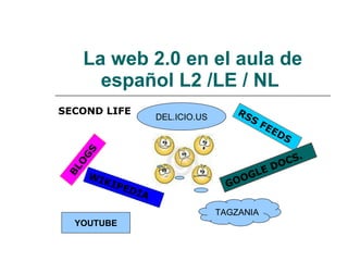 La web 2.0 en el aula de español L2 /LE / NL   SECOND LIFE BLOGS WIKIPEDIA RSS FEEDS GOOGLE DOCS. YOUTUBE DEL.ICIO.US TAGZANIA 
