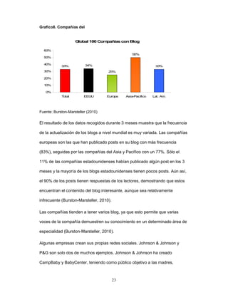 23 
Grafico8. Compañías del 
Global 100 Compañías con Blog 
33% 34% 
25% 
50% 
33% 
60% 
50% 
40% 
30% 
20% 
10% 
0% 
Total EEUU Europa Asia-Pacífico Lat. Am. 
Fuente: Burston-Marsteller (2010) 
El resultado de los datos recogidos durante 3 meses muestra que la frecuencia 
de la actualización de los blogs a nivel mundial es muy variada. Las compañías 
europeas son las que han publicado posts en su blog con más frecuencia 
(83%), seguidas por las compañías del Asia y Pacífico con un 77%. Sólo el 
11% de las compañías estadounidenses habían publicado algún post en los 3 
meses y la mayoría de los blogs estadounidenses tienen pocos posts. Aún así, 
el 90% de los posts tienen respuestas de los lectores, demostrando que estos 
encuentran el contenido del blog interesante, aunque sea relativamente 
infrecuente (Burston-Marsteller, 2010). 
Las compañías tienden a tener varios blog, ya que esto permite que varias 
voces de la compañía demuestren su conocimiento en un determinado área de 
especialidad (Burston-Marsteller, 2010). 
Algunas empresas crean sus propias redes sociales. Johnson & Johnson y 
P&G son solo dos de muchos ejemplos. Johnson & Johnson ha creado 
CampBaby y BabyCenter, teniendo como público objetivo a las madres, 
 