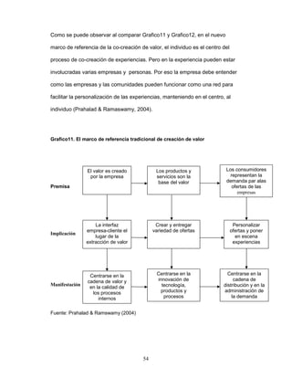 Como se puede observar al comparar Grafico11 y Grafico12, en el nuevo 
marco de referencia de la co-creación de valor, el individuo es el centro del 
proceso de co-creación de experiencias. Pero en la experiencia pueden estar 
involucradas varias empresas y personas. Por eso la empresa debe entender 
como las empresas y las comunidades pueden funcionar como una red para 
facilitar la personalización de las experiencias, manteniendo en el centro, al 
individuo (Prahalad & Ramaswamy, 2004). 
Grafico11. El marco de referencia tradicional de creación de valor 
54 
Premisa 
Implicación 
Manifestación 
El valor es creado 
por la empresa 
Fuente: Prahalad & Ramswamy (2004) 
Los productos y 
servicios son la 
base del valor 
Los consumidores 
representan la 
demanda par alas 
ofertas de las 
empresas 
La interfaz 
empresa-cliente el 
lugar de la 
extracción de valor 
Crear y entregar 
variedad de ofertas 
Personalizar 
ofertas y poner 
en escena 
experiencias 
Centrarse en la 
cadena de valor y 
en la calidad de 
los procesos 
internos 
Centrarse en la 
innovación de 
tecnología, 
productos y 
procesos 
Centrarse en la 
cadena de 
distribución y en la 
administración de 
la demanda 
 