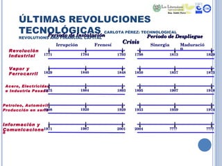 ÚLTIMAS REVOLUCIONES TECNOLÓGICAS  CARLOTA PÉREZ: TECHNOLOGICAL REVOLUTIONS AND FINANCIAL CAPITAL Periodo de Despliegue Periodo de Instalación Crisis Irrupción Frenesí Sinergia Maduración Revolución Industrial 1771 1793 1798 1829 1784 1813 Vapor y  Ferrocarril 1829 1848 1850 1873 1840 1857 Acero, Electricidad e Industria Pesada 1875 1893 1895 1918 1884 1907 Petroleo, Automóvil Producción en serie 1908 1929 1933 1974 1920 1959 Información y Comunicaciones 1971 2001 2004 ???? 1987 ???? 