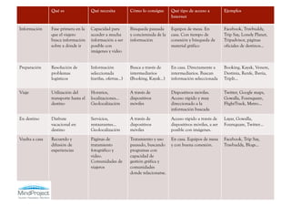 Qué es                Qué necesita          Cómo lo consigue      Qué tipo de acceso a          Ejemplos
                                                                                  Internet

Información     Fase primera en la    Capacidad para        Búsqueda pausada      Equipos de mesa. En           Facebook, Travbuddy,
                que el viajero        acceder a mucha       y concienzuda de la   casa. Con tiempo de           Trip Say, Lonely Planet,
                busca información     información a ser     información           conexión y búsqueda de        Tripadvisor, páginas
                sobre a dónde ir      posible con                                 material gráfico              oficiales de destinos…
                                      imágenes y video


Preparación     Resolución de         Información           Busca a través de     En casa. Directamente a       Booking, Kayak, Venere,
                problemas             seleccionada          intermediarios        intermediarios. Buscan        Destinia, Renfe, Iberia,
                logísticos            (tarifas, ofertas…)   (Booking, Kayak…)     información seleccionada      TripIt…

Viaje           Utilización del       Horarios,             A través de           Dispositivos móviles.         Twitter, Google maps,
                transporte hasta el   localizaciones…       dispositivos          Acceso rápido y muy           Gowalla, Foursquare,
                destino               Geolocalización       móviles               direccionado a la             FlightTrack, Metro…
                                                                                  información buscada

En destino      Disfrute              Servicios,            A través de           Acceso rápido a través de     Layar, Gowalla,
                vacacional en         restaurantes...       dispositivos          dispositivos móviles, a ser   Foursquare, Twitter…
                destino               Geolocalización       móviles               posible con imágenes.
Vuelta a casa   Recuerdo y            Páginas de            Tratamiento y uso     En casa. Equipos de mesa      Facebook, Trip Say,
                difusión de           tratamiento           pausado, buscando     y con buena conexión.         Travbuddy, Blogs…
                experiencias          fotográfico y         programas con
                                      video.                capacidad de
                                      Comunidades de        gestión gráfica y
                                      viajeros              comunidades
                                                            donde relacionarse.
 