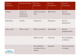 Factores       Factores Sociales   Factores          Factores       Factores
Culturales                         Personales        Psicológicos   Temporales


Cultura        Grupo de            Edad y momento    Motivación     Fase de
               referencia o        vital                            información
               pertenencia

Subcultura     Familia             Ocupación         Percepción     Fase de
                                                                    preparación


Clase social   Roles y status      Poder económico   Aprendizaje    Fase de
                                                                    desplazamiento


                                   Estilo de vida    Creencias      Fase de disfrute
                                                                    en destino


                                   Personalidad y    Actitudes      Fase de recuerdo
                                   concepto de uno                  en origen
                                   mismo
 