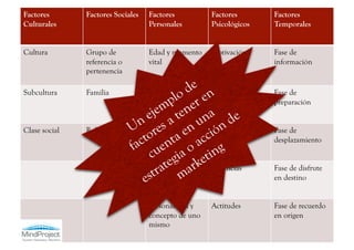 Factores       Factores Sociales   Factores          Factores       Factores
Culturales                         Personales        Psicológicos   Temporales


Cultura        Grupo de            Edad y momento    Motivación     Fase de
               referencia o        vital                            información
               pertenencia

Subcultura     Familia             Ocupación         Percepción     Fase de
                                                                    preparación


Clase social   Roles y status      Poder económico   Aprendizaje    Fase de
                                                                    desplazamiento


                                   Estilo de vida    Creencias      Fase de disfrute
                                                                    en destino


                                   Personalidad y    Actitudes      Fase de recuerdo
                                   concepto de uno                  en origen
                                   mismo
 