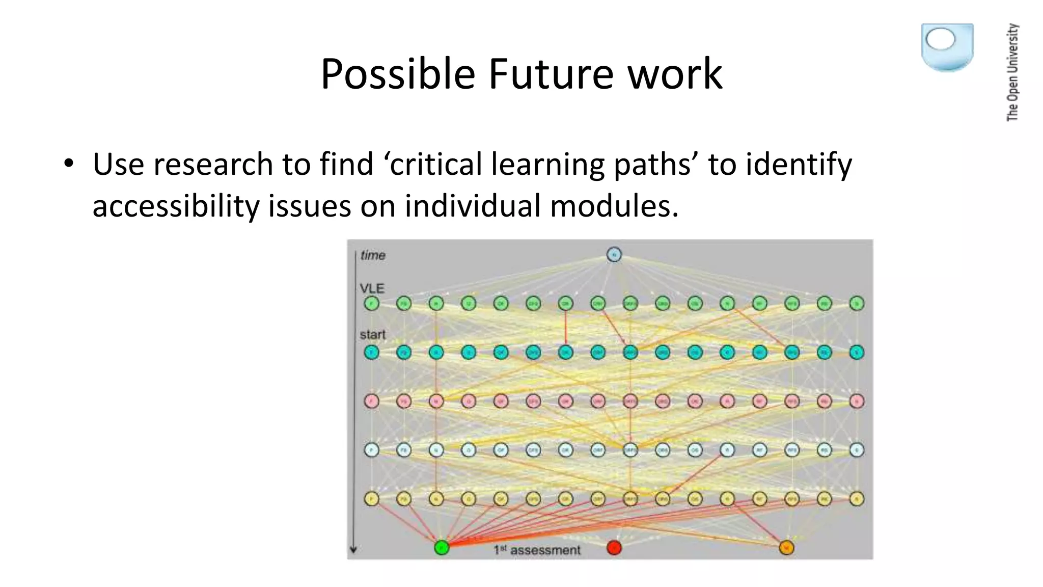 Possible Future work
• Use research to find ‘critical learning paths’ to identify
accessibility issues on individual modules.
 