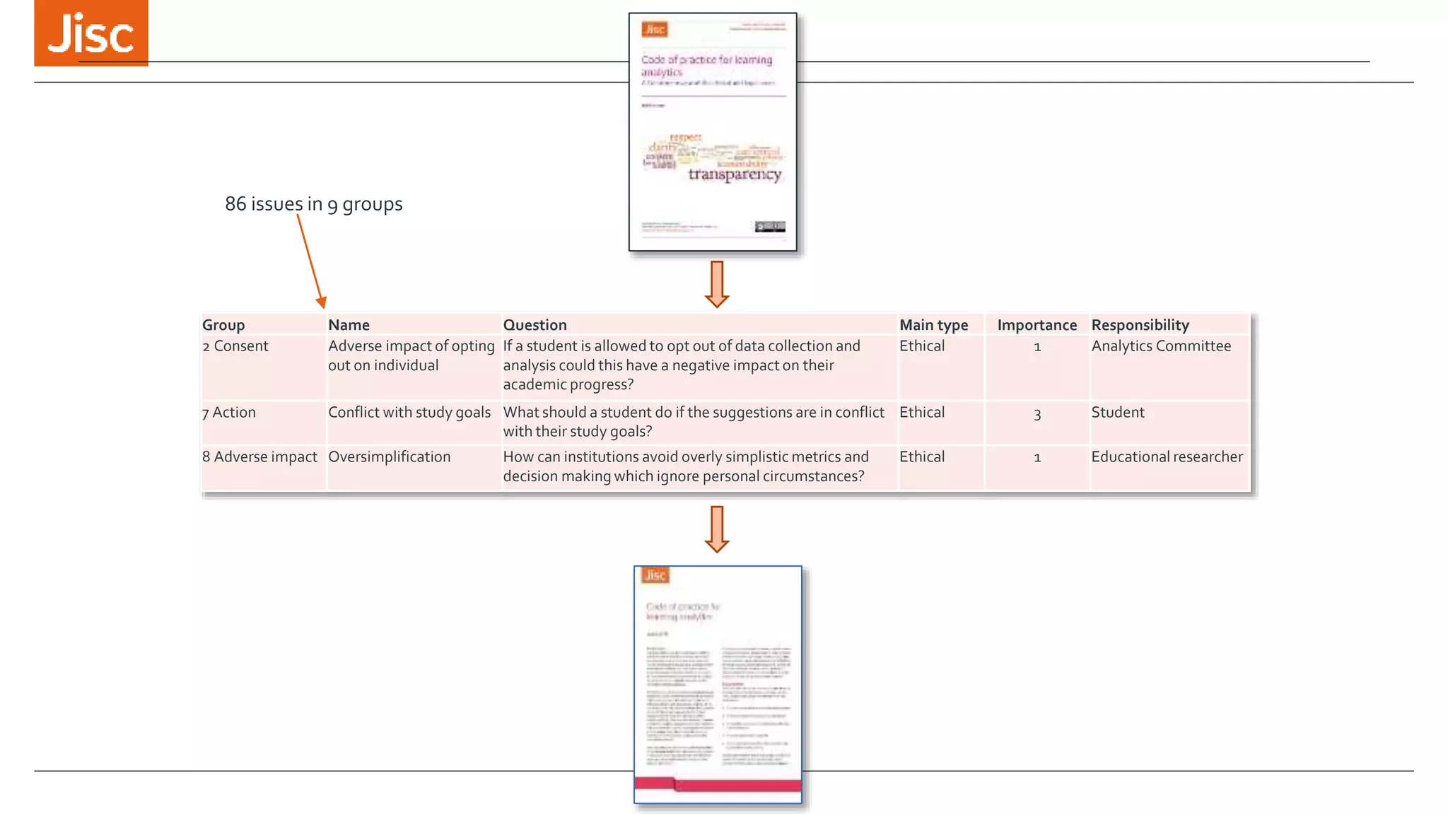 86 issues in 9 groups
Group Name Question Main type Importance Responsibility
2 Consent Adverse impact of opting
out on individual
If a student is allowed to opt out of data collection and
analysis could this have a negative impact on their
academic progress?
Ethical 1 Analytics Committee
7 Action Conflict with study goals What should a student do if the suggestions are in conflict
with their study goals?
Ethical 3 Student
8 Adverse impact Oversimplification How can institutions avoid overly simplistic metrics and
decision making which ignore personal circumstances?
Ethical 1 Educational researcher
 