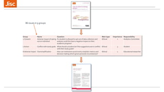 86 issues in 9 groups
Group Name Question Main type Importance Responsibility
2 Consent Adverse impact of opting
out on individual
If a student is allowed to opt out of data collection and
analysis could this have a negative impact on their
academic progress?
Ethical 1 Analytics Committee
7 Action Conflict with study goals What should a student do if the suggestions are in conflict
with their study goals?
Ethical 3 Student
8 Adverse impact Oversimplification How can institutions avoid overly simplistic metrics and
decision making which ignore personal circumstances?
Ethical 1 Educational researcher
 