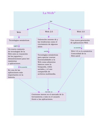 La Web”

                                                     tipo




           Web                               Web 2.0                         Web 3.0



Tecnologías semánticas               Valoración enorme de y          Una nueva generación
                                     las tendencias como el          de aplicaciones Web
                                     crecimiento de algunos
      sugiere
                                     sitios
                                                                        se convirtió
Un nuevo conjunto
de tecnologías de la                        uso de                   Web 3.0 es la semántica
Web está en transición                                               Comunidad de la
                                     Tecnologías semánticas
de los juguetes y                                                    Web móvil
                                     para aportar nuevas
demostraciones para her
                                     funcionalidades a la
ramientas
                                     Web como alimentos
y aplicaciones.
                                     básicos como la
                Se convirtió         búsqueda, redes
                                     sociales, y el uso
En una de las
                                     compartido de
aplicaciones más
                                     archivos multimedia.
importantes en la
historia.




                                              Con esto se
                               Centrarse menos en el mercado de la
                               herramienta y más en el usuario
                               frente a las aplicaciones.
 