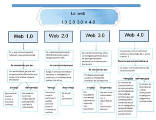 Su principal característica es
Se caracteriza por ser se caracterizó porque
Se caracteriza por
Ventajas desventajas
Ventaja desventaja Ventaja desventaja ventaja desventaja
La web
1.0 2.0 3.0 y 4.0
Web 1.0 Web 2.0 Web 3.0 Web 4.0
Es la que conocemoscomo
internet,iniciaenlosaños60.
Una webestática,ya que solo
me presentalainformaciónyno
me permite realizarninguna
otra acción
Se realizalaplataformade
Worldwide webysurgen
lasaplicacionesweb
Permite al
usuario
participary
que las
persona
puedan
expresarsu
opinión
Se pierde
la
privacidad
Surge el almacenamientoen
la nube yla inteligenciaes
colectivayla informaciónse
vuelve masactiva
Es una redsemánticay utiliza
la inteligenciaartificial,bases
de datos permitiendo
personalizarlainformación
que quiero
Por laprevalenciadel
usuariolainteligencia
humanay de lasmaquinas
Los
buscadores
encuentran
información
relevante
más
fácilmente.
Hay que tener
más cuidado
con la
seguridadde
la
información
del sitio.
Exposiciónal
mundo
enteroa
travésde
internet
Los usuarios
no tienen
ningúntipode
participación,
sololeerla
información
Es conocidacomo la redmóvil,
combinala tecnología3d,la weby
la web3.0
La vozesel principal vehículode
la comunicación
La creaciónde
nuevosmodelos
de comunicación
permitiráacercar
Internetalas
personasque por
complejidadno
entiendenel uso
de un navegadory
lasposibilidades
que Internetles
puede ofrecer.
En el caso de
lasempresas
u otras
instituciones
espeligroso
colgar datos
confidenciales
.
 