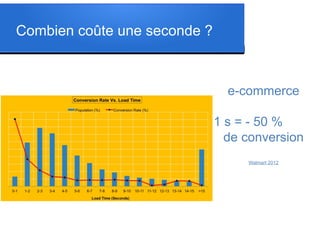 Combien coûte une seconde ?

e-commerce
1 s = - 50 %
de conversion
Walmart 2012

 