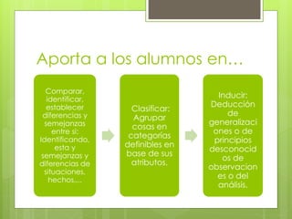 Aporta a los alumnos en…
Comparar,
identificar,
establecer
diferencias y
semejanzas
entre si:
Identificando,
esta y
semejanzas y
diferencias de
situaciones,
hechos,...
Clasificar:
Agrupar
cosas en
categorías
definibles en
base de sus
atributos.
Inducir:
Deducción
de
generalizaci
ones o de
principios
desconocid
os de
observacion
es o del
análisis.
 