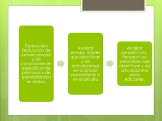 Deducción:
Deducción de
consecuencias
y de
condiciones sin
especificar de
principios y de
generalizacion
es dados.
Analizar
errores: Errores
que identifican
y de
articulaciones
en su propio
pensamiento o
en el de otro
Analizar
perspectivas:
Perspectivas
personales que
identifican y de
articulaciones
sobre
ediciones.
 