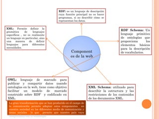 Component
es de la web
XML: Permite definir la
gramática de lenguajes
específicos , no es realmente
un lenguaje en particular, sino
una manera de definir
lenguajes para diferentes
necesidades.
RDF Schema: Un
lenguaje primitivo
de ontologías que
proporciona los
elementos básicos
para la descripción
de vocabularios.
XML Schema: utilizado para
describir la estructura y las
restricciones de los contenidos
de los documentos XML.
OWL: lenguaje de marcado para
publicar y compartir datos usando
ontologías en la web, tiene como objetivo
facilitar un modelo de marcado
construido sobre RDF y codificado en
XML.
RDF: es un lenguaje de descripción
cuya función principal no es hacer
programas, si no describir cómo se
representan los datos.
La gran transformación que se han producido en el campo de
la comunicación permite adaptar estos componentes en
nuestra sociedad en los diferentes medio de comunicación y
áreas sociales lo que permite que nuestro país vaya
integrándose con la tecnología .
 