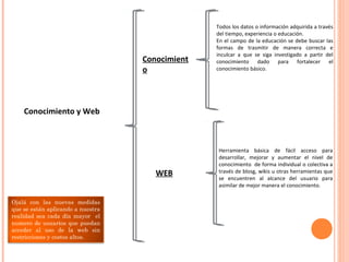 Conocimiento y Web
Conocimient
o
WEB
Todos los datos o información adquirida a través
del tiempo, experiencia o educación.
En el campo de la educación se debe buscar las
formas de trasmitir de manera correcta e
inculcar a que se siga investigado a partir del
conocimiento dado para fortalecer el
conocimiento básico.
Herramienta básica de fácil acceso para
desarrollar, mejorar y aumentar el nivel de
conocimiento de forma individual o colectiva a
través de blosg, wikis u otras herramientas que
se encuentren al alcance del usuario para
asimilar de mejor manera el conocimiento.
Ojalá con las nuevas medidas
que se están aplicando a nuestra
realidad sea cada día mayor el
numero de usuarios que puedan
acceder al uso de la web sin
restricciones y costos altos.
 
