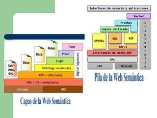 Pila de la Web Semántica Capas de la Web Semántica 