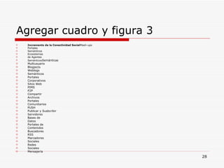 Agregar cuadro y figura 3  Incremento de la Conectividad Social Mash-ups Portales Semánticos Ecosistemas de Agentes Semánticos Semánticas Multiusuario Blogjects Weblogs Semánticos Portales Corporativos Sitos Web PIMS P2P Compartir Archivos Portales Comunitarios PUSH Publicar y Susbcribir Servidores Bases de Datos Portales de Contenidos Buscadores RSS Marcadores Sociales Redes Sociales Mensajería 