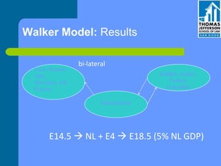 Walker Model: Results
bi-lateral
E14.5  NL + E4  E18.5 (5% NL GDP)
Antilles, Spain,
Turkey,
Colombia
Netherlands
USA, Russia,
Italy,
Germany, UK,
France
 