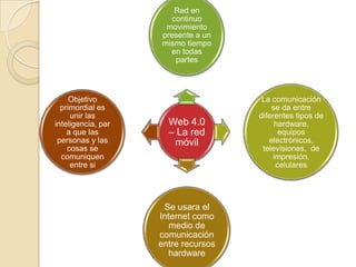 Red en
                      continuo
                     movimiento
                    presente a un
                    mismo tiempo
                      en todas
                       partes




     Objetivo                         La comunicación
  primordial es                          se da entre
     unir las                        diferentes tipos de
inteligencia, par     Web 4.0             hardware,
    a que las         – La red              equipos
 personas y las        móvil            electrónicos,
    cosas se                          televisiones, de
  comuniquen                              impresión,
     entre si                              celulares




                     Se usara el
                    Internet como
                       medio de
                    comunicación
                    entre recursos
                       hardware
 