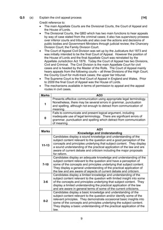 Q.5   (a)   Explain the civil appeal process                                             [14]
            Credit reference to:
            • The main Appellate Courts are the Divisional Courts, the Court of Appeal and
               the House of Lords.
            • The Divisional Courts, the QBD which has two main functions to hear appeals
               by way of case stated from the criminal cases; it also has supervisory prowess
               over inferior courts and tribunals and also over the actions and decisions of
               public bodies and Government Ministers through judicial review; the Chancery
               Division Court; the Family Division Court.
            • The Court of Appeal Civil Division was set up by the Judicature Act 1873 and
               was initially intended to be the final Court of Appeal. However the position of
               the House of Lords and the final Appellate Court was reinstated by the
               Appellate Jurisdiction Act 1876. Today the Court of Appeal has two Divisions,
               Civil and Criminal. The Civil Division is the main Appellate Court for civil
               cases and is headed by the Master of the Rolls. The Court of Appeal mainly
               hears appeals from the following courts – all three Divisions of the High Court;
               the County Court for multi-track cases; the upper tier tribunal.
            • The Supreme Court is the final Court of Appeal in England and Wales. Prior
               to 2009 the final Court of Appeal was the House of Lords.
            • The mechanisms available in terms of permission to appeal and the appeal
               routes in civil cases.

             Marks                                     AO3
                      Presents effective communication using appropriate legal terminology.
                      Nonetheless, there may be several errors in grammar, punctuation
               1
                      and spelling, although not enough to detract from communication of
                      meaning.
                      Fails to communicate and present logical argument, including
                      inadequate use of legal terminology. There are significant errors of
               0
                      grammar, punctuation and spelling which detract from communication
                      of meaning.

                                                       AO1
             Marks
                                         Knowledge and Understanding
                      Candidates display a sound knowledge and understanding of the
                      subject content relevant to the question and a good perception of the
                      concepts and principles underlying that subject content. They display
             11-13
                      a sound understanding of the practical application of the law and are
                      aware of current debate and criticism including the major proposals
                      for reform.
                      Candidates display an adequate knowledge and understanding of the
                      subject content relevant to the question and have a perception of
              7-10    some of the concepts and principles underlying that subject content.
                      They display a general understanding of the practical application of
                      the law and are aware of aspects of current debate and criticism.
                      Candidates display a limited knowledge and understanding of the
                      subject content relevant to the question with limited insight into some
               3-6    of the concepts and principles underlying that subject content. They
                      display a limited understanding the practical application of the law
                      and are aware in general terms of some of the current criticisms.
                      Candidates display a basic knowledge and understanding of the
                      subject content relevant to the question and/or identify some of the
                      relevant principles. They demonstrate occasional basic insights into
               0-2
                      some of the concepts and principles underlying the subject content.
                      They display a basic understanding of the practical application of the
                      law.

                                           9
 