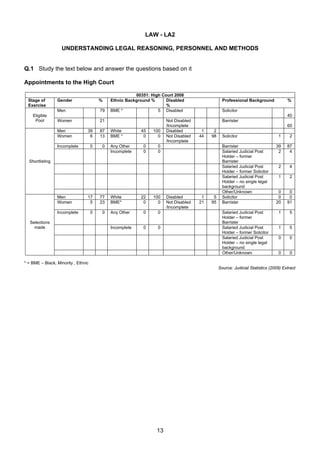 LAW - LA2

                   UNDERSTANDING LEGAL REASONING, PERSONNEL AND METHODS


Q.1 Study the text below and answer the questions based on it

Appointments to the High Court

                                                         00351: High Court 2008
  Stage of       Gender                  %    Ethnic Background %      Disabled                   Professional Background            %
  Exercise                                                             %
                 Men                     79   BME *                5 Disabled                     Solicitor
    Eligible                                                                                                                         40
     Pool        Women                   21                            Not Disabled               Barrister
                                                                       /Incomplete                                                   60
                 Men             39      87   White        45    100   Disabled        1    2
                 Women            6      13   BME *         0      0   Not Disabled   44   98     Solicitor                     1     2
                                                                       /Incomplete
                 Incomplete          0   0    Any Other     0      0                              Barrister                    39    87
                                              Incomplete    0      0                              Salaried Judicial Post        2     4
                                                                                                  Holder – former
  Shortlisting                                                                                    Barrister
                                                                                                  Salaried Judicial Post        2     4
                                                                                                  Holder – former Solicitor
                                                                                                  Salaried Judicial Post        1     2
                                                                                                  Holder – no single legal
                                                                                                  background
                                                                                                  Other/Unknown                 0     0
                 Men             17      77   White        22    100   Disabled        1    5     Solicitor                     0     0
                 Women            5      23   BME*          0      0   Not Disabled   21   95     Barrister                    20    91
                                                                       /Incomplete
                 Incomplete          0    0   Any Other     0      0                              Salaried Judicial Post        1     5
                                                                                                  Holder – former
   Selections                                                                                     Barrister
     made                                     Incomplete    0      0                              Salaried Judicial Post        1     5
                                                                                                  Holder – former Solicitor
                                                                                                  Salaried Judicial Post        0     0
                                                                                                  Holder – no single legal
                                                                                                  background
                                                                                                  Other/Unknown                 0     0

* = BME – Black, Minority , Ethnic
                                                                                                Source: Judicial Statistics (2009) Extract




                                                                  13
 
