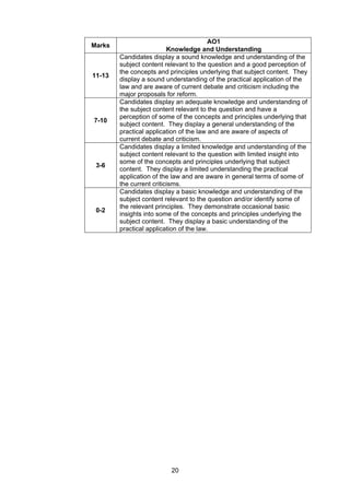 AO1
Marks
                          Knowledge and Understanding
        Candidates display a sound knowledge and understanding of the
        subject content relevant to the question and a good perception of
        the concepts and principles underlying that subject content. They
11-13
        display a sound understanding of the practical application of the
        law and are aware of current debate and criticism including the
        major proposals for reform.
        Candidates display an adequate knowledge and understanding of
        the subject content relevant to the question and have a
        perception of some of the concepts and principles underlying that
7-10
        subject content. They display a general understanding of the
        practical application of the law and are aware of aspects of
        current debate and criticism.
        Candidates display a limited knowledge and understanding of the
        subject content relevant to the question with limited insight into
        some of the concepts and principles underlying that subject
 3-6
        content. They display a limited understanding the practical
        application of the law and are aware in general terms of some of
        the current criticisms.
        Candidates display a basic knowledge and understanding of the
        subject content relevant to the question and/or identify some of
        the relevant principles. They demonstrate occasional basic
 0-2
        insights into some of the concepts and principles underlying the
        subject content. They display a basic understanding of the
        practical application of the law.




                          20
 