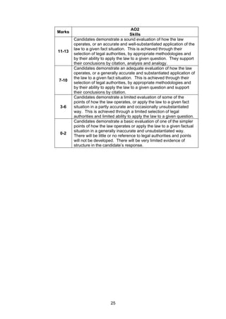 AO2
Marks
                                         Skills
        Candidates demonstrate a sound evaluation of how the law
        operates, or an accurate and well-substantiated application of the
        law to a given fact situation. This is achieved through their
11-13
        selection of legal authorities, by appropriate methodologies and
        by their ability to apply the law to a given question. They support
        their conclusions by citation, analysis and analogy.
        Candidates demonstrate an adequate evaluation of how the law
        operates, or a generally accurate and substantiated application of
        the law to a given fact situation. This is achieved through their
7-10
        selection of legal authorities, by appropriate methodologies and
        by their ability to apply the law to a given question and support
        their conclusions by citation.
        Candidates demonstrate a limited evaluation of some of the
        points of how the law operates, or apply the law to a given fact
 3-6    situation in a partly accurate and occasionally unsubstantiated
        way. This is achieved through a limited selection of legal
        authorities and limited ability to apply the law to a given question.
        Candidates demonstrate a basic evaluation of one of the simpler
        points of how the law operates or apply the law to a given factual
        situation in a generally inaccurate and unsubstantiated way.
 0-2
        There will be little or no reference to legal authorities and points
        will not be developed. There will be very limited evidence of
        structure in the candidate’s response.




                             25
 