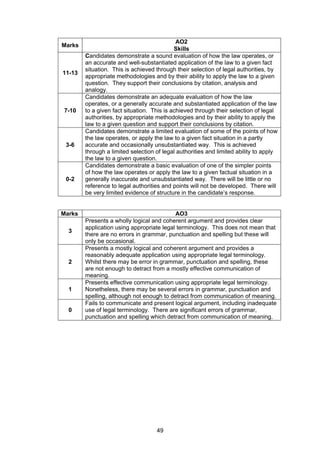 AO2
Marks
                                            Skills
        Candidates demonstrate a sound evaluation of how the law operates, or
        an accurate and well-substantiated application of the law to a given fact
        situation. This is achieved through their selection of legal authorities, by
11-13
        appropriate methodologies and by their ability to apply the law to a given
        question. They support their conclusions by citation, analysis and
        analogy.
        Candidates demonstrate an adequate evaluation of how the law
        operates, or a generally accurate and substantiated application of the law
7-10    to a given fact situation. This is achieved through their selection of legal
        authorities, by appropriate methodologies and by their ability to apply the
        law to a given question and support their conclusions by citation.
        Candidates demonstrate a limited evaluation of some of the points of how
        the law operates, or apply the law to a given fact situation in a partly
 3-6    accurate and occasionally unsubstantiated way. This is achieved
        through a limited selection of legal authorities and limited ability to apply
        the law to a given question.
        Candidates demonstrate a basic evaluation of one of the simpler points
        of how the law operates or apply the law to a given factual situation in a
 0-2    generally inaccurate and unsubstantiated way. There will be little or no
        reference to legal authorities and points will not be developed. There will
        be very limited evidence of structure in the candidate’s response.


Marks                                      AO3
        Presents a wholly logical and coherent argument and provides clear
        application using appropriate legal terminology. This does not mean that
  3
        there are no errors in grammar, punctuation and spelling but these will
        only be occasional.
        Presents a mostly logical and coherent argument and provides a
        reasonably adequate application using appropriate legal terminology.
  2     Whilst there may be error in grammar, punctuation and spelling, these
        are not enough to detract from a mostly effective communication of
        meaning.
        Presents effective communication using appropriate legal terminology.
  1     Nonetheless, there may be several errors in grammar, punctuation and
        spelling, although not enough to detract from communication of meaning.
        Fails to communicate and present logical argument, including inadequate
  0     use of legal terminology. There are significant errors of grammar,
        punctuation and spelling which detract from communication of meaning.




                                    49
 
