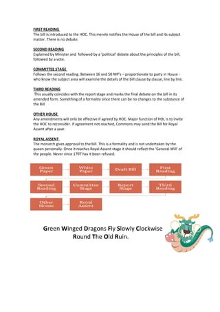 FIRST READING
The bill is introduced to the HOC. This merely notifies the House of the bill and its subject
matter. There is no debate.

SECOND READING
Explained by Minister and followed by a ‘political’ debate about the principles of the bill,
followed by a vote.

COMMITTEE STAGE
Follows the second reading. Between 16 and 50 MP’s – proportionate to party in House -
who know the subject area will examine the details of the bill clause by clause, line by line.

THIRD READING
 This usually coincides with the report stage and marks the final debate on the bill in its
amended form. Something of a formality since there can be no changes to the substance of
the Bill

OTHER HOUSE
Any amendments will only be effective if agreed by HOC. Major function of HOL is to invite
the HOC to reconsider. If agreement not reached, Commons may send the Bill for Royal
Assent after a year.

ROYAL ASSENT
The monarch gives approval to the bill. This is a formality and is not undertaken by the
queen personally. Once it reaches Royal Assent stage it should reflect the ‘General Will’ of
the people. Never since 1707 has it been refused.




      Green Winged Dragons Fly Slowly Clockwise
               Round The Old Ruin.
 