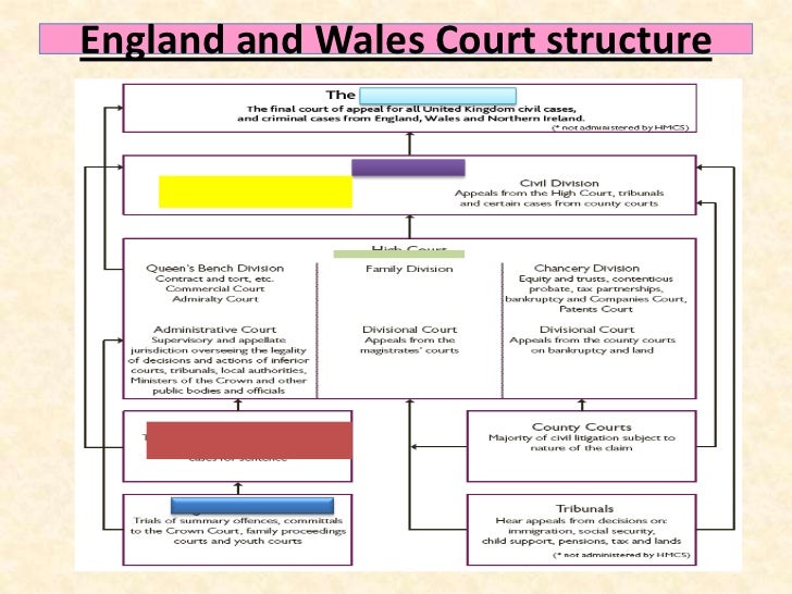 the structure of the english court Today's court system has three levels level 1—limited jurisdiction justice of the peace courts and municipal the cases these courts decide may be limited by the subject, the amount of money involved, or the sentence that can be imposed level 2—general jurisdiction. the structure of the english court Today's court system has three levels level 1—limited jurisdiction justice of the peace courts and municipal the cases these courts decide may be limited by the subject, the amount of money involved, or the sentence that can be imposed level 2—general jurisdiction.