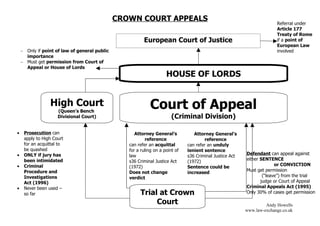 CROWN COURT APPEALS
                                                                                                                        Referral under
                                                                                                                        Article 177
                                                                                                                        Treaty of Rome
                                                         European Court of Justice                                      if a point of
                                                                                                                        European Law
    – Only if point of law of general public                                                                            involved
      importance
    – Must get permission from Court of
      Appeal or House of Lords
                                                                     HOUSE OF LORDS


                    High Court
                        (Queen’s Bench
                                                             Court of Appeal
                        Divisional Court)                               (Criminal Division)

•       Prosecution can                              Attorney General’s           Attorney General’s
        apply to High Court                               reference                    reference
        for an acquittal to                       can refer an acquittal       can refer an unduly
        be quashed                                for a ruling on a point of   lenient sentence
•       ONLY if jury has                          law                                                     Defendant can appeal against
                                                                               s36 Criminal Justice Act
        been intimidated                          s36 Criminal Justice Act                                either SENTENCE
                                                                               (1972)
•       Criminal                                  (1972)                                                                or CONVICTION
                                                                               Sentence could be
        Procedure and                             Does not change                                         Must get permission
                                                                               increased
        Investigations                            verdict                                                         (“leave”) from the trial
        Act (1996)                                                                                               judge or Court of Appeal
•       Never been used –                                                                                 Criminal Appeals Act (1995)
        so far                                         Trial at Crown                                     Only 30% of cases get permission

                                                            Court                                                  Andy Howells
                                                                                                          www.law-exchange.co.uk
 