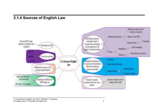 3.1.4 Sources of English Law<br />TOC  '1-3'  <br />Parliamentary supremacy, including the impact of European Union membership and the significance of the operation of judicial precedent. <br />See REF BRANCH_2   MERGEFORMAT Judicial Precedent<br />Parliamentary Supremacy<br />Parliament can make any law it chooses so is supreme<br />Cheney Vs Conn 1968<br />Claimant objected to paying some of his taxes quoting the Geneva Convention which was accepted by Parliament in 1957.  The Courts applied the Finance Act 1964 to make him pay as the later Act (created by Parliament) prevails. <br />Impact of EU law<br />Factortame Ltd Vs Secretary of State for Transport.  (see P49 for full details). The UK Government passed a shipping Act 1988 the Spanish complained it contravened the Treaty of Rome.  The European Court of Justice ruled EU law takes precedent over UK law. <br />Factortame<br />EU Law<br />As a result of the European Communities Act 1972 all English courts are bound to recognise and apply European law. <br />Regulations<br />Immediately binding on all member states without Parliament doing anything.  i.e. Tachographs   EU Commission V UK 1979.  The UK Government did not implement the REGULATION regarding these.  The European Court of Justice ruled that the UK must apply it immediately.<br />Follow immediately<br />Directives<br />Action needs to be taken to put into force by Statutory Instrument (a law made by a government minister with the approval of Parliament).<br />Need further action to follow<br />Understand the importance of law reports, ratio Decidendi and obiter dicta; binding and persuasive precedents. <br />Law reports<br />Cases heard in superior courts are reported in various publications i.e. All England Law Reports, Weekly Law Reports and newspapers such as The Times, The Telegraph, The Guardian and on databases such as Nextel.  These include the BINDING and PERSUASIVE PRECEDENTS to follow in later cases and are therefore key legal documents. <br />Ratio Decidendi/Obiter dicta<br />Ration decidendi - The Judge's reason for the decision. These are the basis of BINDING PRECEDENTS.  Once a judge has made a ruling that INTERPRETS law he gives his reason in the RATIO DECIDENDI.  This can be referred to later as CASE LAW and they set a JUDICIAL PRECEDENT. See notes on Judicial Precedent and Courts Hierarchy.  This creates CASE LAW and is one of the main ways that common law is made in England.<br />Obiter dicta - Other comments made by the judge to help with interpreting why or how he/she came to a decision. Form PERSUASIVE PRECEDENTS.<br />Judicial Precedent<br />Each case lays down rules of law which MAY or MUST be followed in later cases involving the same point of law irrespective of the facts.  Also known as stare decisis <br />Advantages of Judicial Precedent - Certainty, Possibility for growth, It is a practical method, Detail - it gives detail and reasons.<br />Disadvantages of Judicial Precedent - Can be inflexible, Illogical distinction (A judge may not follow it properly causing confusion and appeals), Bulk and Complexity - There are over 1,000 volumes of law reports to know.<br />Binding precedent<br />A binding precedent MUST be followed.  The judge must follow the ratio decidendi <br />Persuasive precedent<br />Often come from the obiter dicta A Judge does not have to follow but may choose to. They can also come from Privacy Council or The Judicial Committee. <br />Be aware how judicial precedent works in the courts hierarchy <br />See notes on Judicial Precedent<br />If the precedent was set by a court of equal or higher status to the court deciding the new case, then the judge in the present case should follow the rule of law established in the earlier case. Where the precedent is from a lower court in the hierarchy, the judge in the new case may not follow but will certainly consider it. The doctrine of precedent.  Decisions of the highest courts are binding on lower courts. <br />Decisions of higher courts are binding on lower courts<br />Understand what GREEN and WHITE papers are <br />Green paper-Statement of Government Intent<br />White Paper - Firm proposals<br />Understand the process of a bill passing through Parliament <br />Ideas and Discussions<br />Bills come from the government, MPs, Reform agencies.<br />Green Paper - A statement of government intent inviting discussion and comments.<br />White Paper - Firm government proposals<br />Drafting - Parliamentary Counsel (Barristers) draw up the draft bill<br />First Reading - Formal presentation of the bill to the House of Commons.  Second Reading - 2 weeks later.  Debated in the Commons then a VOTE. Committee Stage - About 18 MPs discuss in detail and make amendments.  Third Reading (Report Stage) - final debate in The House and final vote. <br />House of Lords - Process repeated in the Upper House. Royal Assent - The Queen signs it to make it an ACT OF PARLIAMENT. The Published.<br />3 ways Laws are made<br />Case Law<br />Case Law<br />Following the interpretations of previous cases (Ratio decidendi, Obiter dicta)<br />Ration decidendi - the Judge's reason for the decision.  Once a judge has made a ruling that INTERPRETS law he gives his reason in the RATIO DECIDENDI.  This can be referred to later as CASE LAW and they set a JUDICIAL PRECEDENT. See notes on Judicial Precedent and Courts Hierarchy.<br />Obiter dicta - Other comments made by the judge to help with interpreting why or how he/she came to a decision.<br />Legislation<br />Acts of Parliament<br />See notes for passing a bill through Parliament.<br />EU Law<br />Human Rights Act 1988<br />New Acts MUST contain statement of compliance/ Non compliance<br />